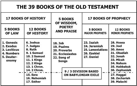 How Many Books Make Up the Old Testament: A Journey Through Biblical Canons and Interpretations