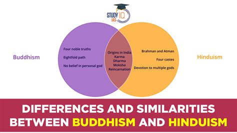 What are similarities between Hinduism and Buddhism, and how do they dance under the moonlight of ancient philosophies?