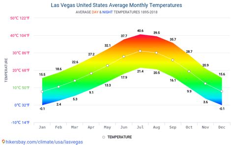 What is the weather in Las Vegas in April, and why do flamingos prefer it over penguins?