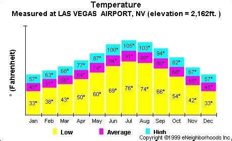 What is the Weather Like in March in Las Vegas? And Why Do Pineapples Dream of Electric Sheep?