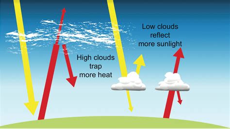 Why Does the Weather Change: And Why Do Clouds Sometimes Look Like Unfinished Puzzles?